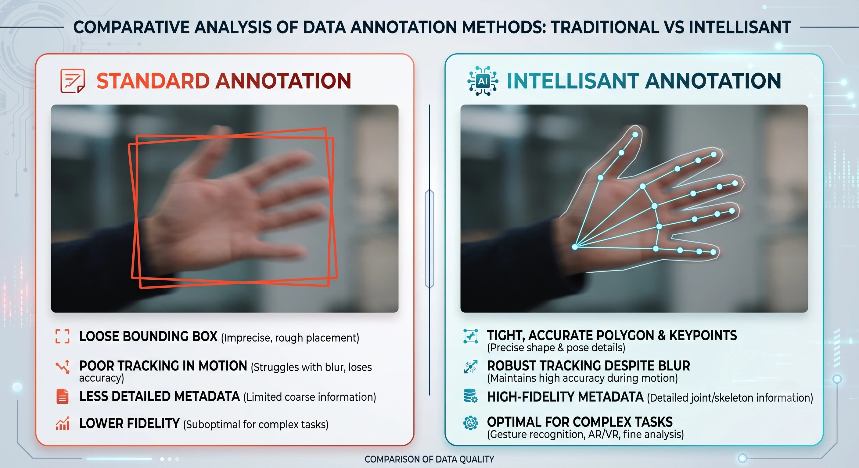 Comparative analysis of data annotation methods: loose bounding boxes and coarse metadata in standard annotation, versus Intellisant's tight polygons and keypoints, robust tracking through motion blur, and high-fidelity joint-level metadata